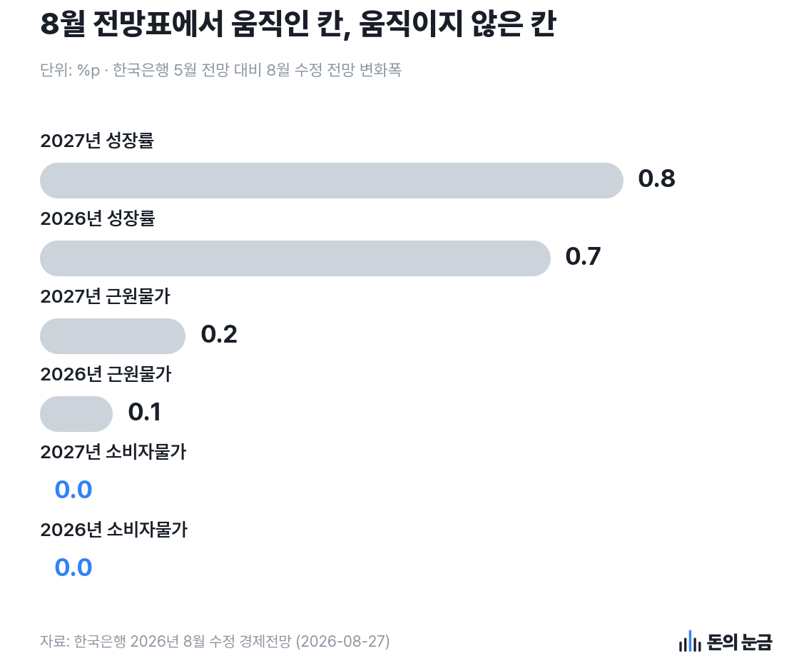 자료: 한국은행 2026년 8월 수정 경제전망 (2026-08-27)