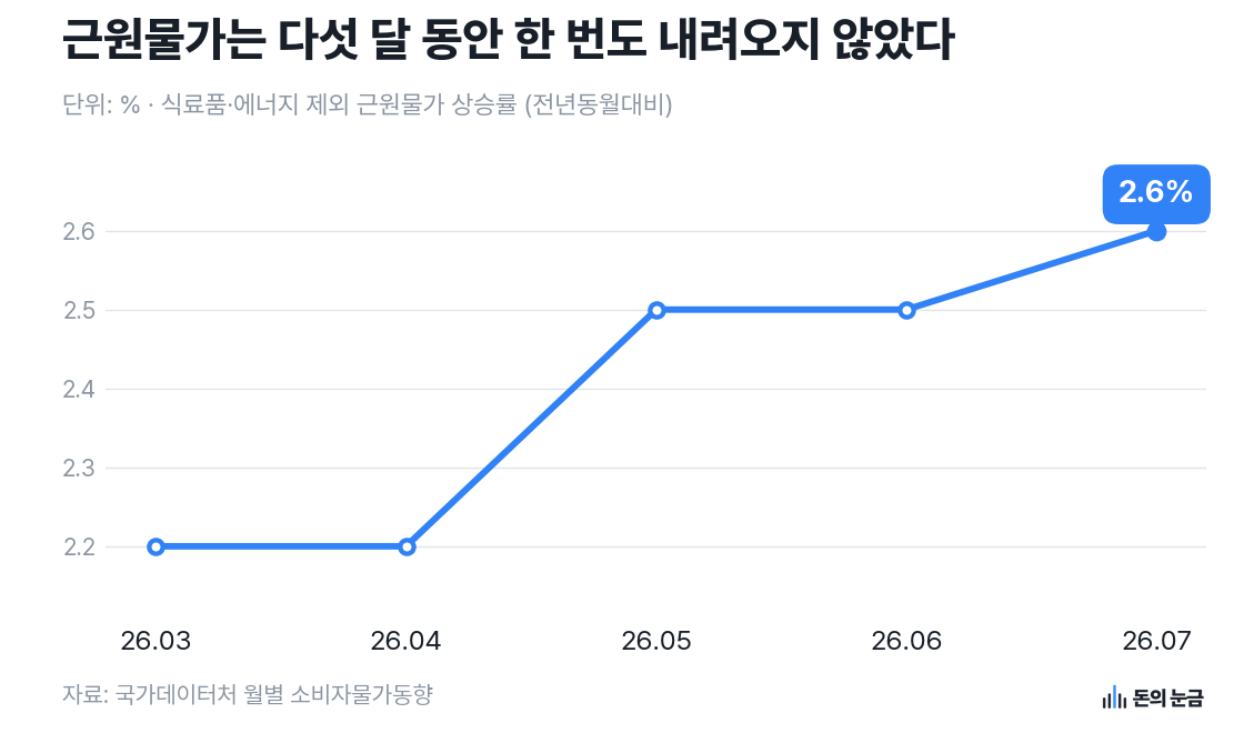 자료: 국가데이터처 월별 소비자물가동향