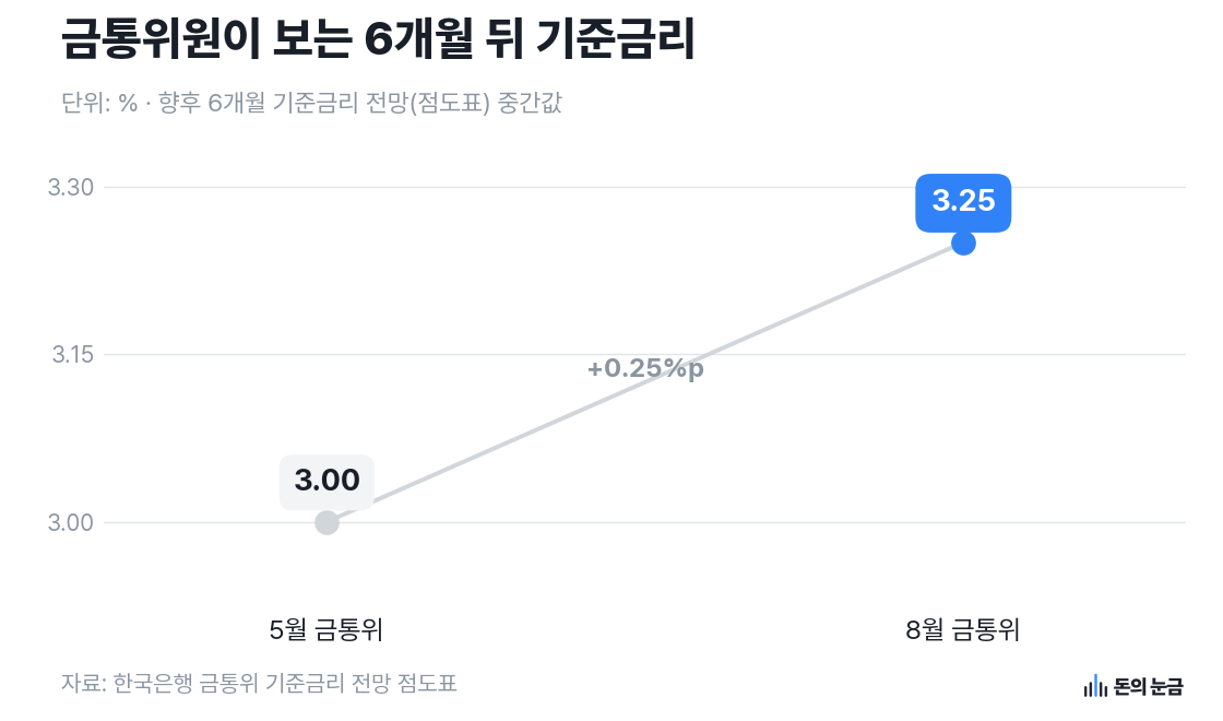 자료: 한국은행 금통위 기준금리 전망 점도표
