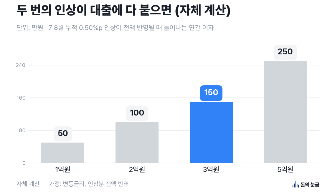 자체 계산 — 가정: 변동금리, 인상분 전액 반영
