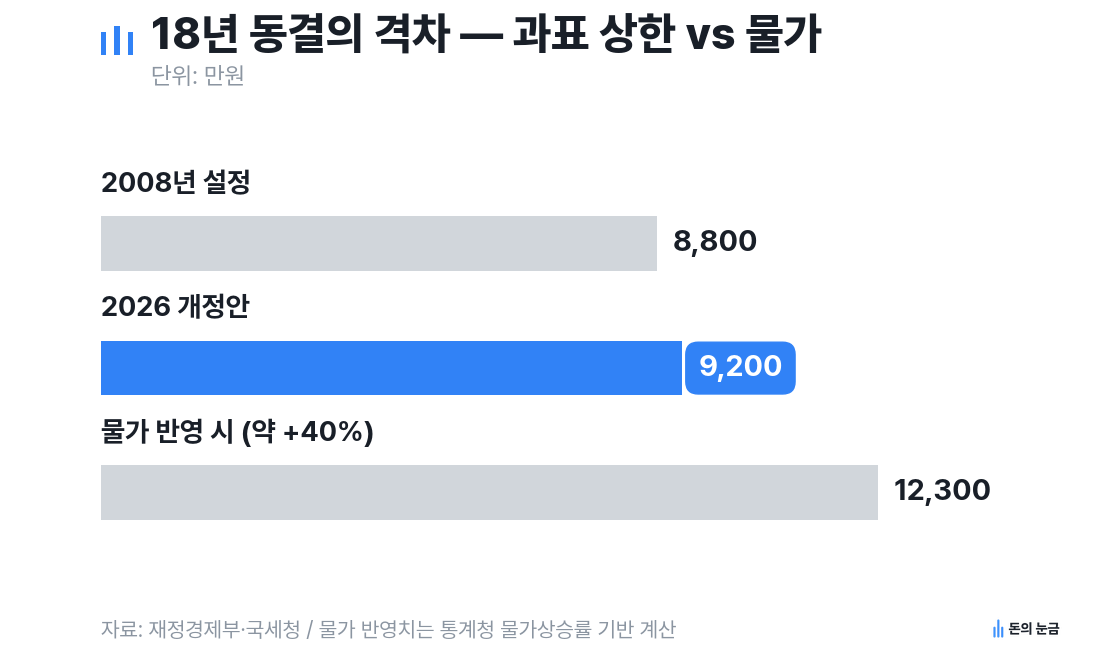 자료: 재정경제부·국세청 / 물가 반영치는 통계청 물가상승률 기반 계산
