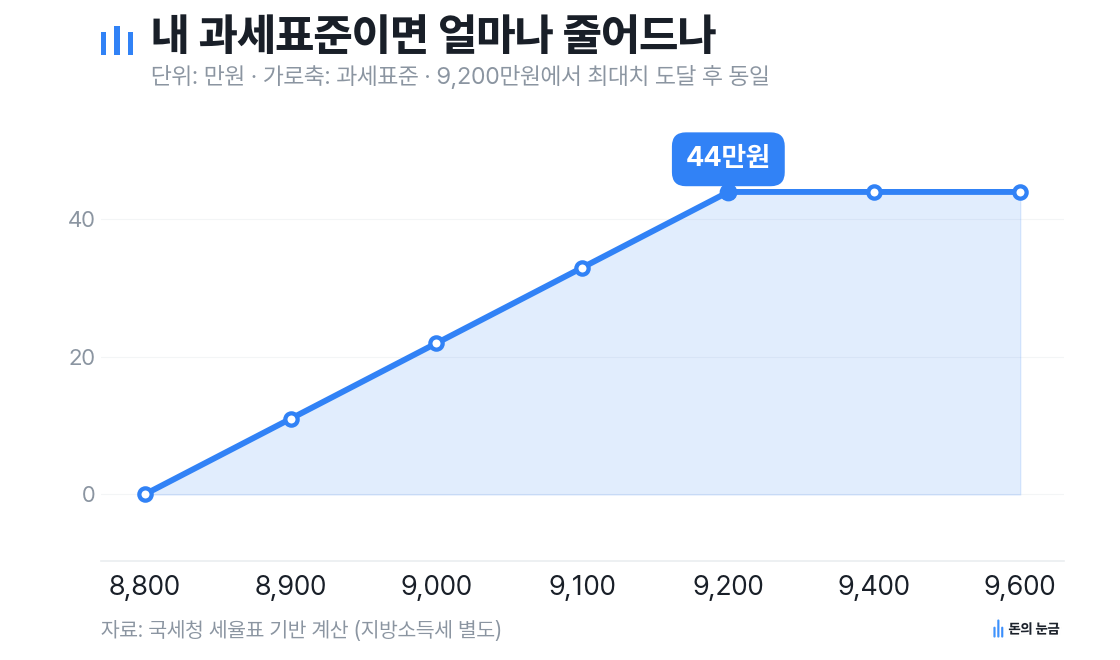 자료: 국세청 세율표 기반 계산 (지방소득세 별도)