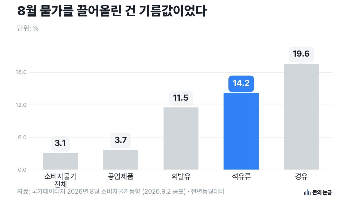 자료: 국가데이터처 2026년 8월 소비자물가동향 (2026.9.2 공표) · 전년동월대비