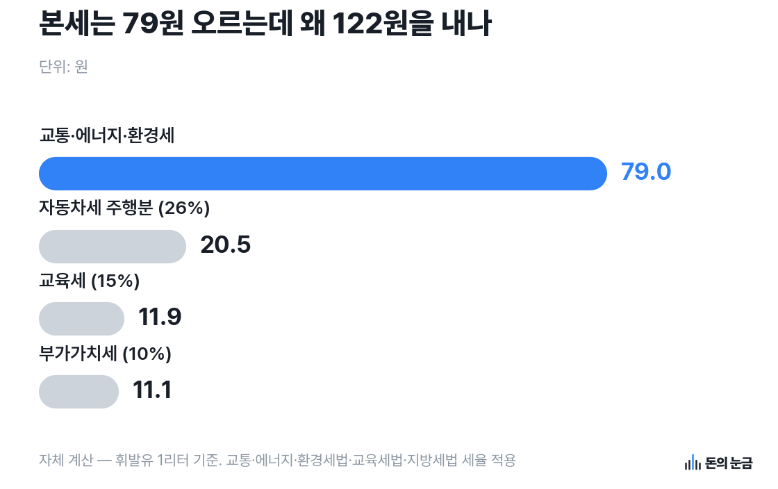 자체 계산 — 휘발유 1리터 기준. 교통·에너지·환경세법·교육세법·지방세법 세율 적용