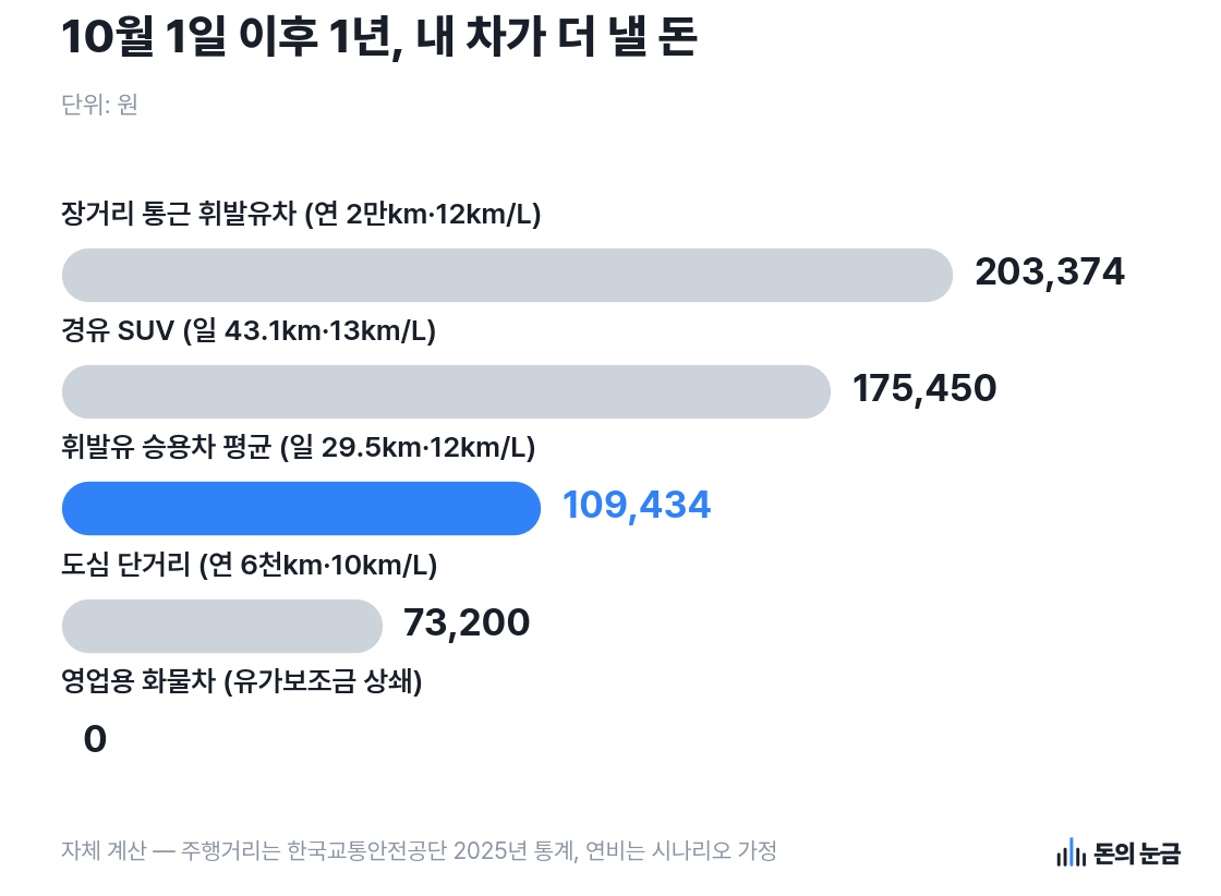 자체 계산 — 주행거리는 한국교통안전공단 2025년 통계, 연비는 시나리오 가정
