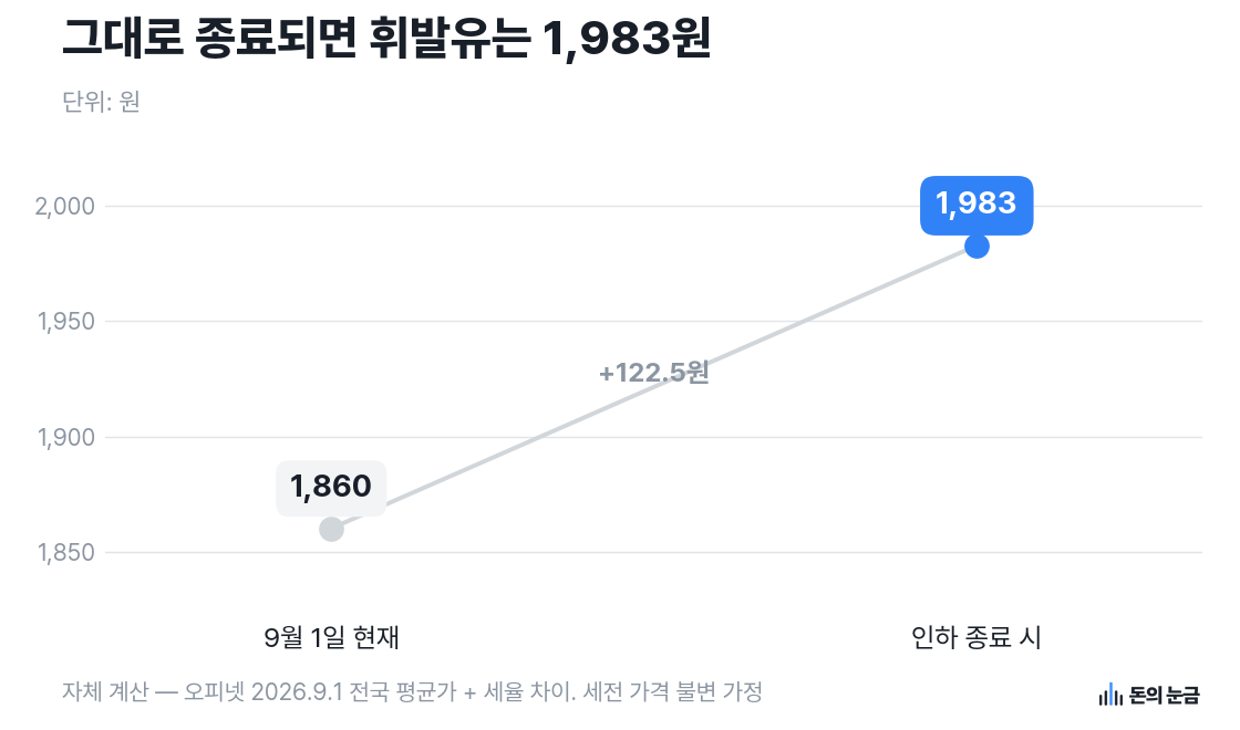 자체 계산 — 오피넷 2026.9.1 전국 평균가 + 세율 차이. 세전 가격 불변 가정