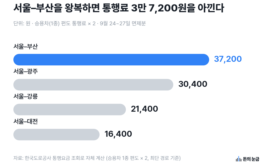 자료: 한국도로공사 통행요금 조회로 자체 계산 (승용차 1종 편도 × 2, 최단 경로 기준)