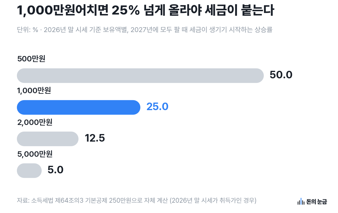 자료: 소득세법 제64조의3 기본공제 250만원으로 자체 계산 (2026년 말 시세가 취득가인 경우)