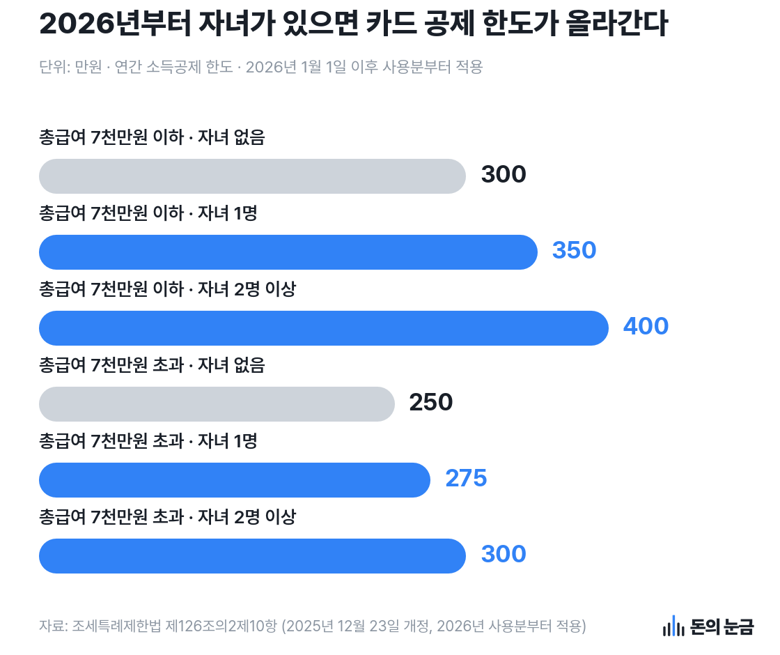 자료: 조세특례제한법 제126조의2제10항 (2025년 12월 23일 개정, 2026년 사용분부터 적용)