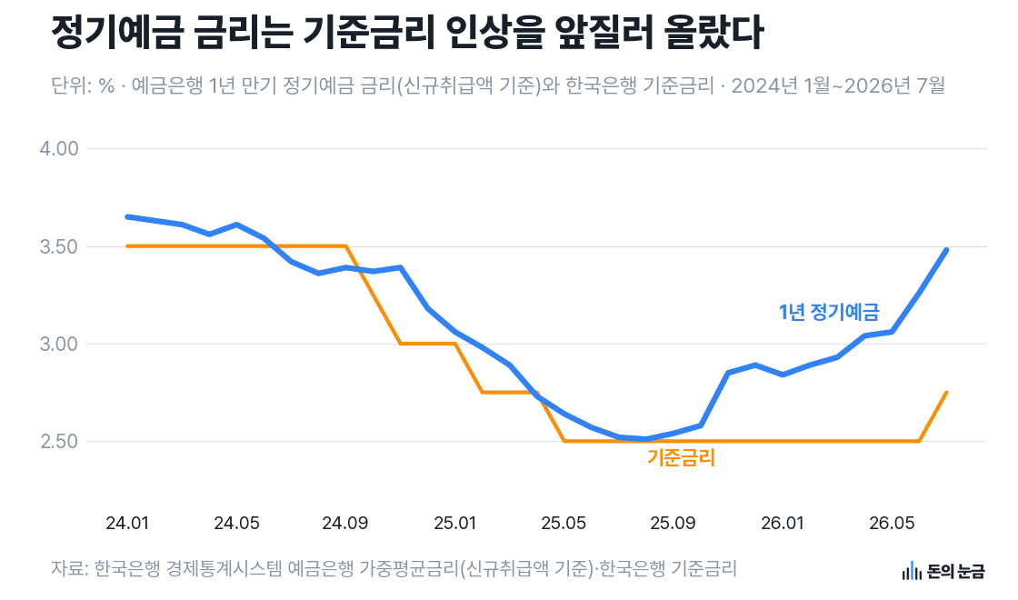 자료: 한국은행 경제통계시스템 예금은행 가중평균금리(신규취급액 기준)·한국은행 기준금리