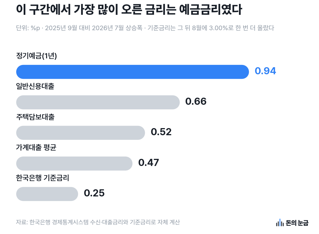 자료: 한국은행 경제통계시스템 수신·대출금리와 기준금리로 자체 계산