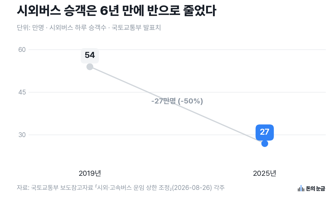 자료: 국토교통부 보도참고자료 「시외·고속버스 운임 상한 조정」(2026-08-26) 각주