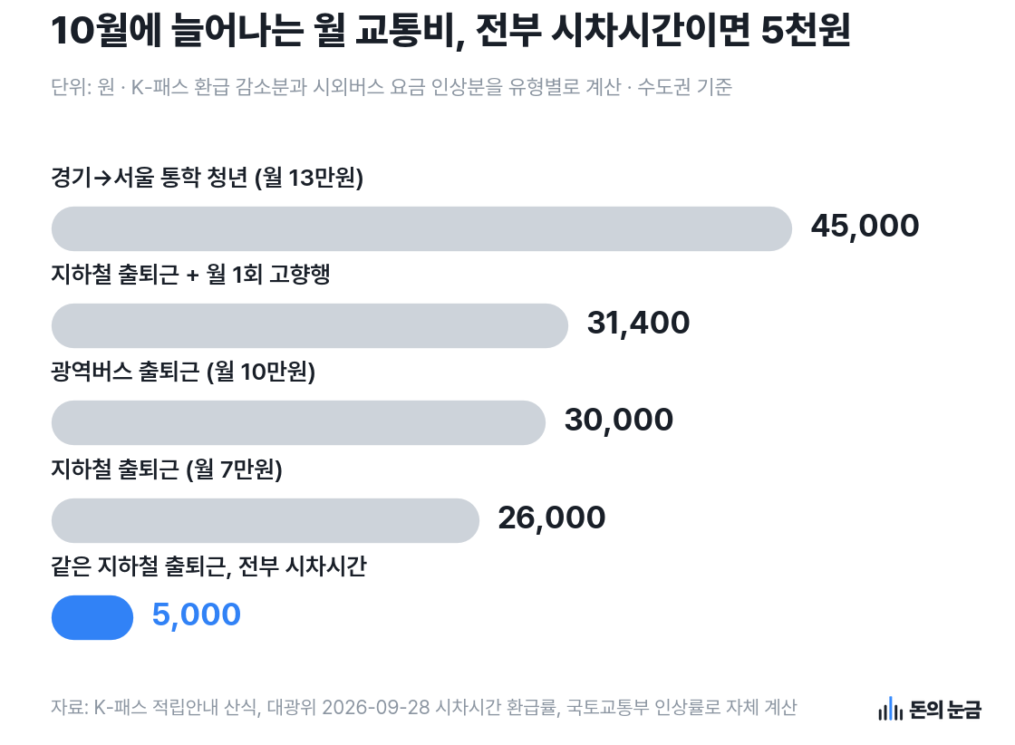 자료: K-패스 적립안내 산식, 대광위 2026-09-28 시차시간 환급률, 국토교통부 인상률로 자체 계산