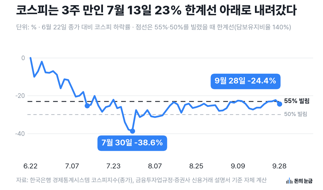 자료: 한국은행 경제통계시스템 코스피지수(종가), 금융투자업규정·증권사 신용거래 설명서 기준 자체 계산
