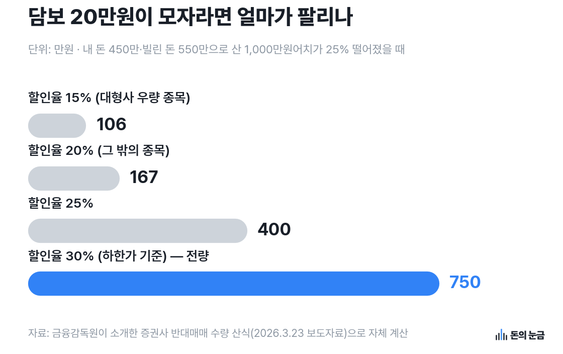 자료: 금융감독원이 소개한 증권사 반대매매 수량 산식(2026.3.23 보도자료)으로 자체 계산