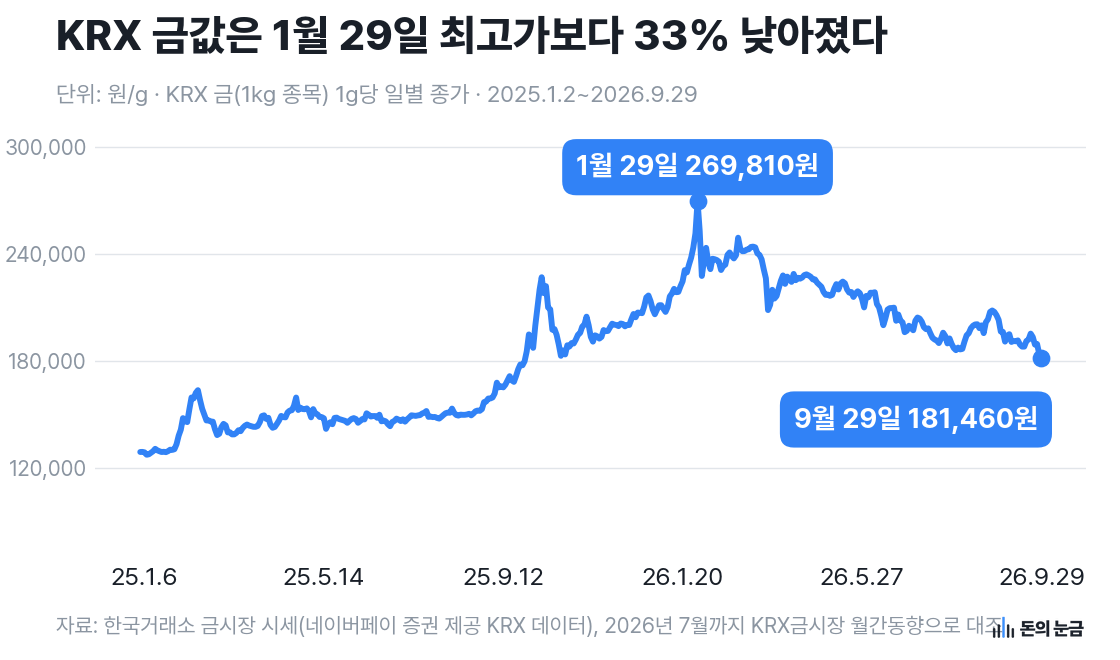자료: 한국거래소 금시장 시세(네이버페이 증권 제공 KRX 데이터), 2026년 7월까지 KRX금시장 월간동향으로 대조