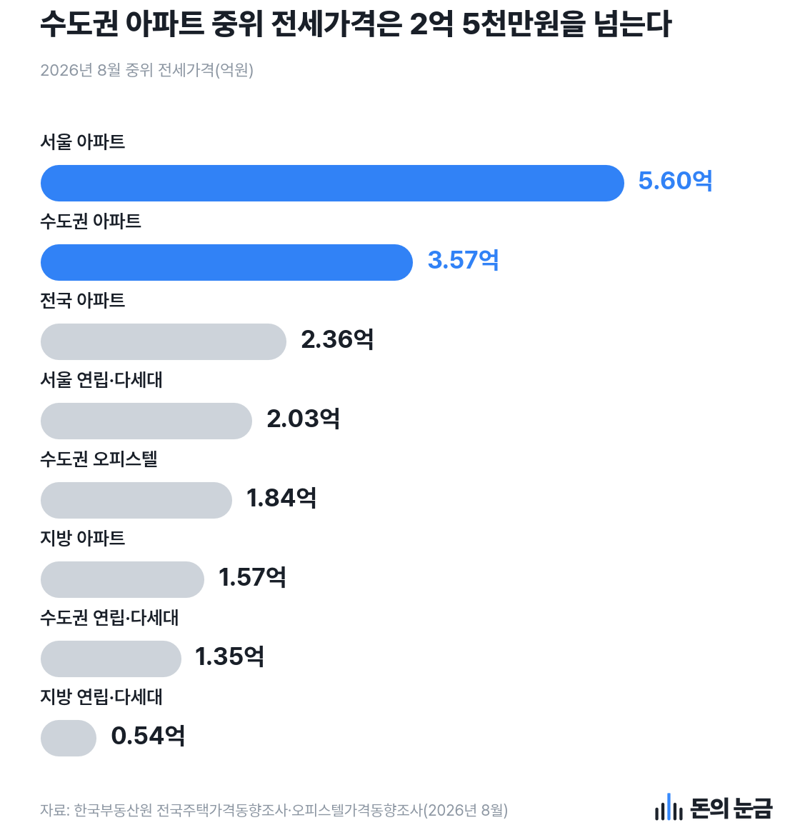 자료: 한국부동산원 전국주택가격동향조사·오피스텔가격동향조사(2026년 8월)