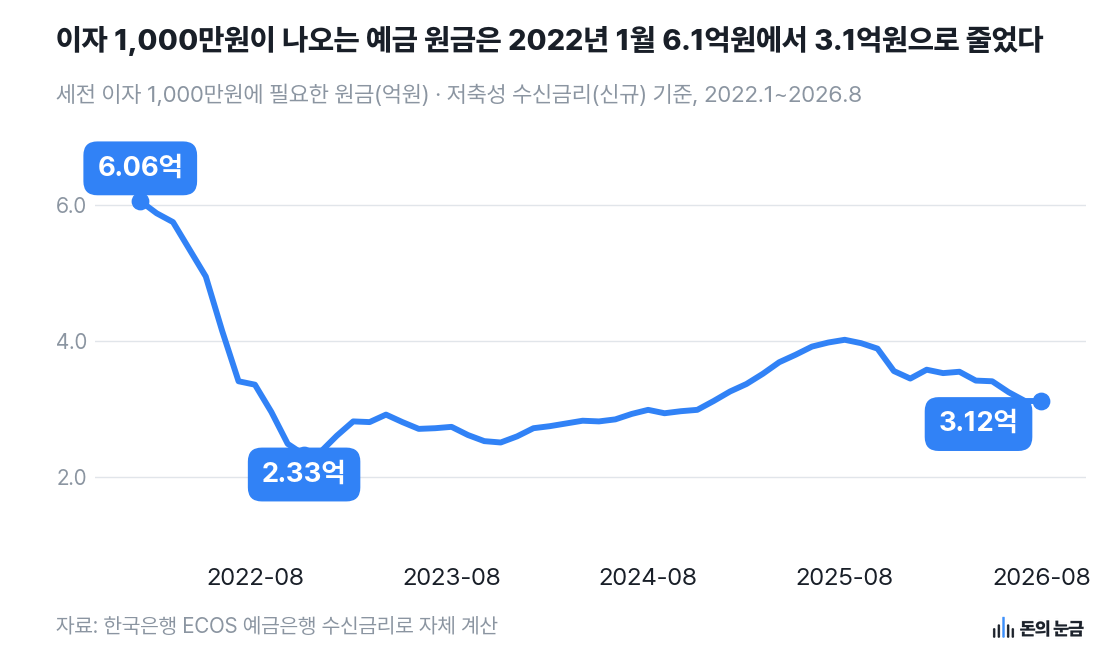 자료: 한국은행 ECOS 예금은행 수신금리로 자체 계산