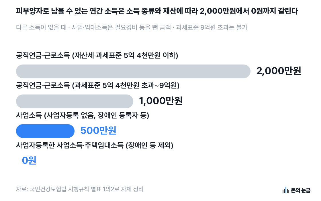 자료: 국민건강보험법 시행규칙 별표 1의2로 자체 정리