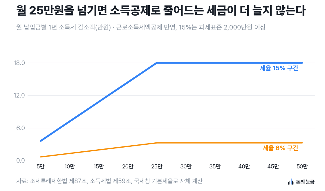 자료: 조세특례제한법 제87조, 소득세법 제59조, 국세청 기본세율로 자체 계산