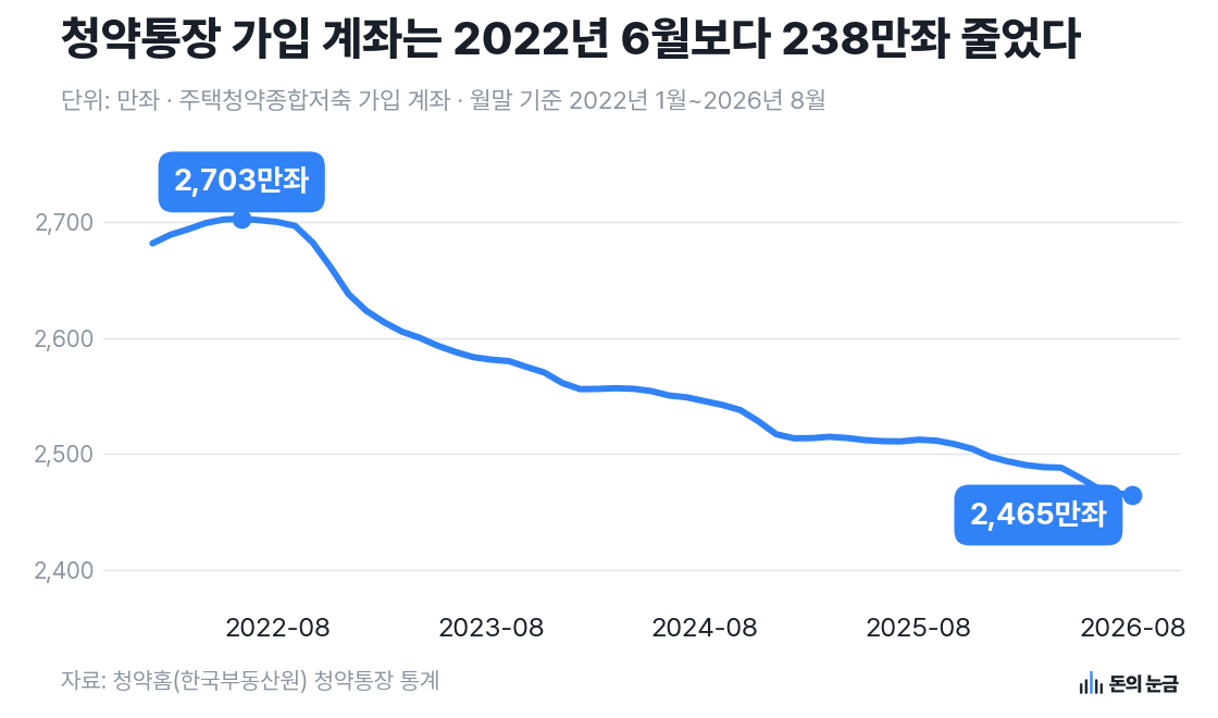 자료: 청약홈(한국부동산원) 청약통장 통계