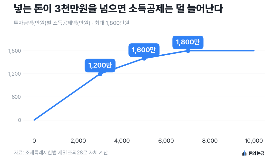 자료: 조세특례제한법 제91조의28로 자체 계산