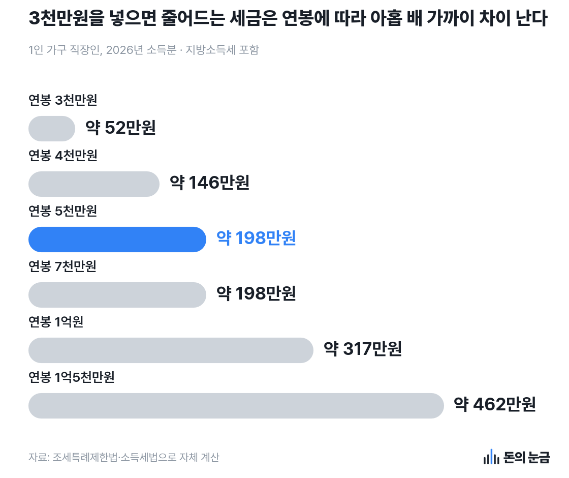 자료: 조세특례제한법·소득세법으로 자체 계산
