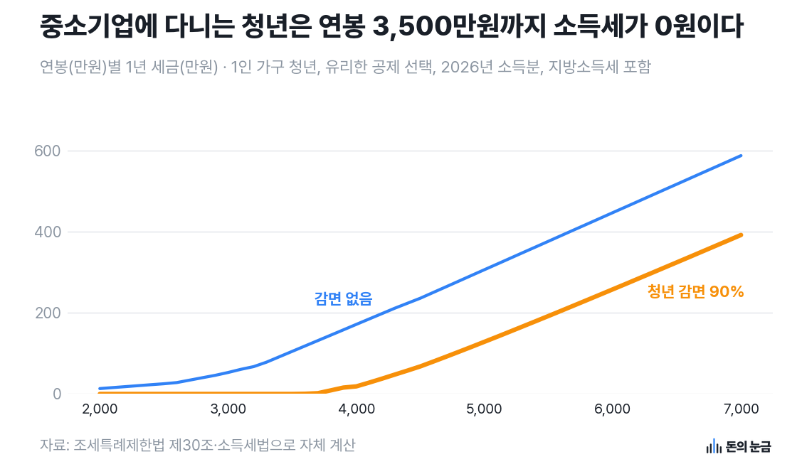 자료: 조세특례제한법 제30조·소득세법으로 자체 계산