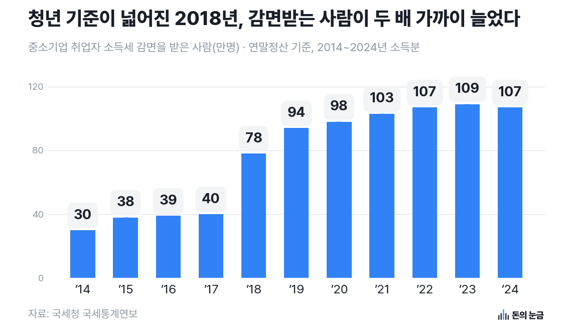 자료: 국세청 국세통계연보