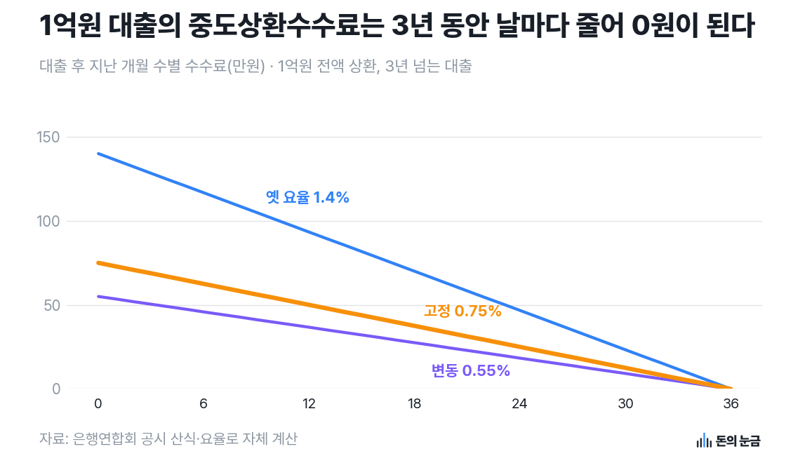 자료: 은행연합회 공시 산식·요율로 자체 계산