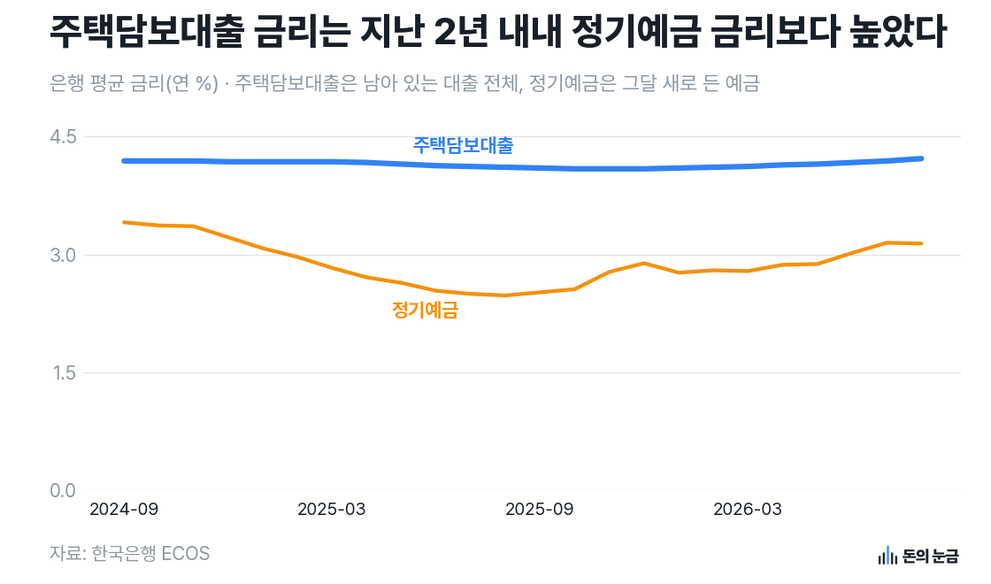 자료: 한국은행 ECOS