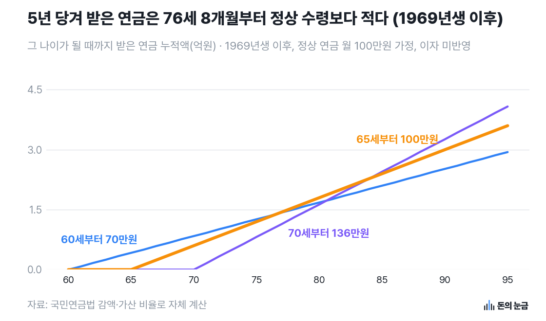 자료: 국민연금법 감액·가산 비율로 자체 계산