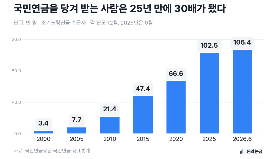 자료: 국민연금공단 국민연금 공표통계
