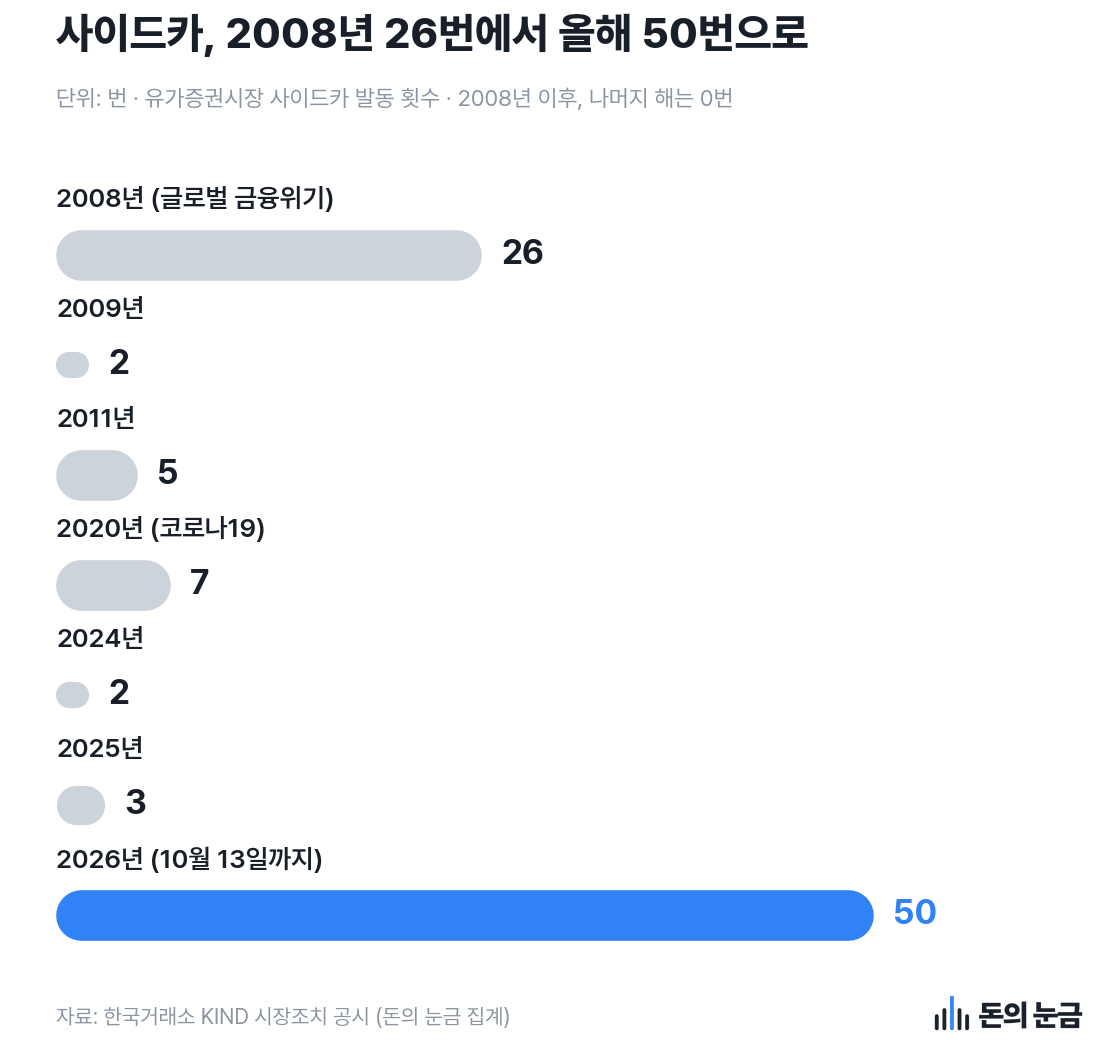 자료: 한국거래소 KIND 시장조치 공시 (돈의 눈금 집계)