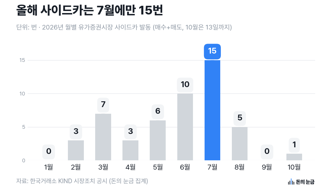 자료: 한국거래소 KIND 시장조치 공시 (돈의 눈금 집계)