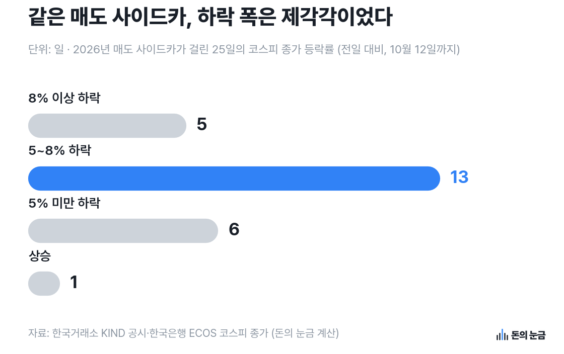 자료: 한국거래소 KIND 공시·한국은행 ECOS 코스피 종가 (돈의 눈금 계산)