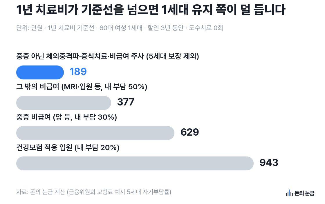 자료: 돈의 눈금 계산 (금융위원회 보험료 예시·5세대 자기부담률)