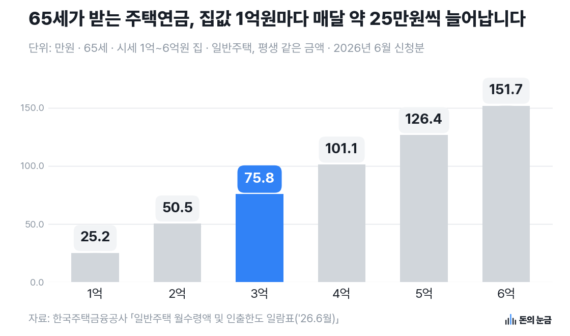 자료: 한국주택금융공사 「일반주택 월수령액 및 인출한도 일람표('26.6월)」