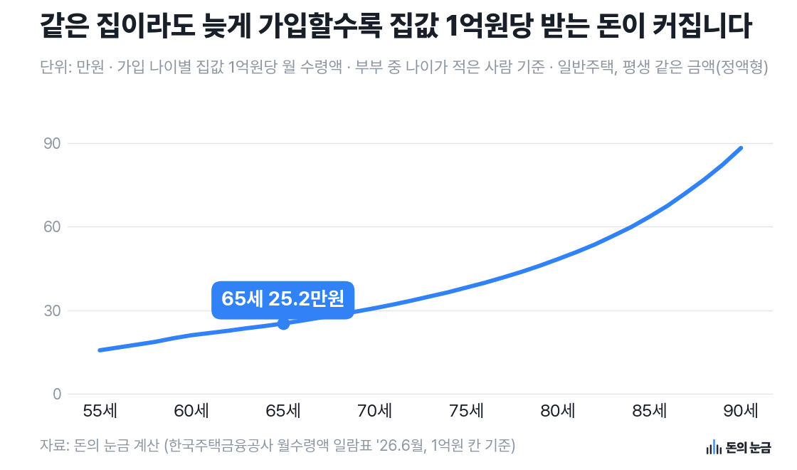 자료: 돈의 눈금 계산 (한국주택금융공사 월수령액 일람표 '26.6월, 1억원 칸 기준)