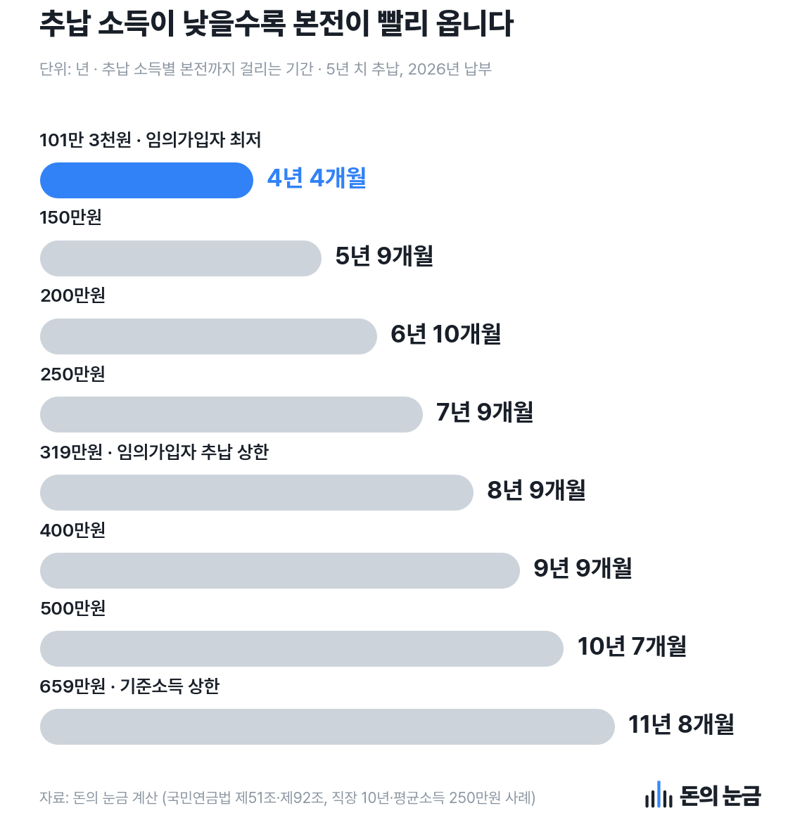 자료: 돈의 눈금 계산 (국민연금법 제51조·제92조, 직장 10년·평균소득 250만원 사례)