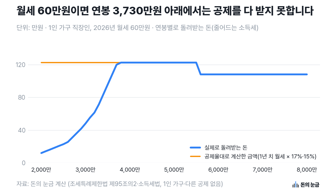 자료: 돈의 눈금 계산 (조세특례제한법 제95조의2·소득세법, 1인 가구·다른 공제 없음)