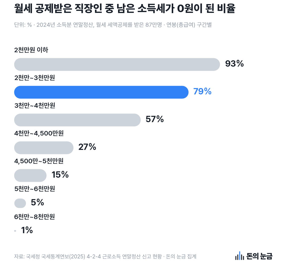 자료: 국세청 국세통계연보(2025) 4-2-4 근로소득 연말정산 신고 현황 · 돈의 눈금 집계