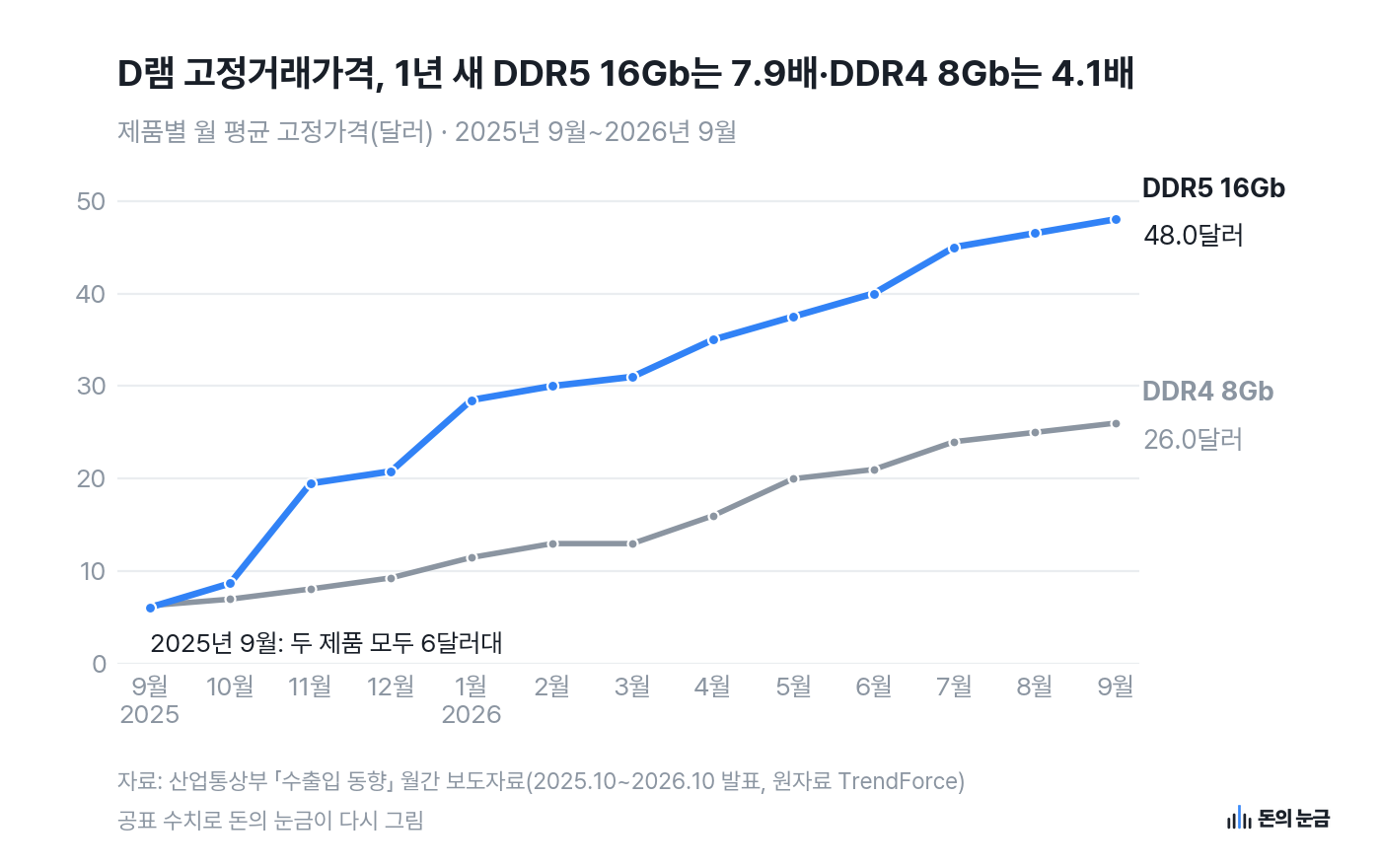 D램 DDR5 16Gb와 DDR4 8Gb의 월별 고정거래가격, 2025년 9월~2026년 9월