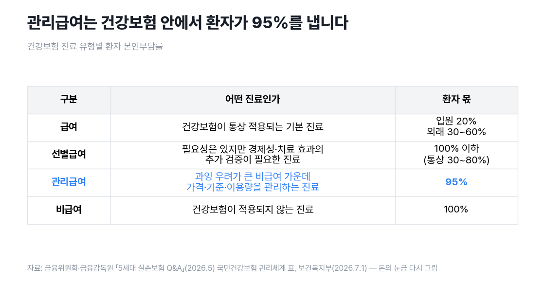 건강보험 진료 유형별 환자 본인부담률 표 — 급여 입원 20%·외래 30~60%, 선별급여 100% 이하(통상 30~80%), 관리급여 95%, 비급여 100%