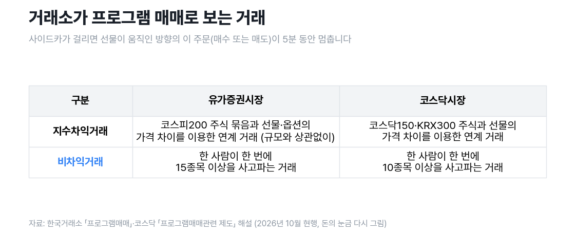한국거래소가 프로그램 매매로 보는 거래 — 지수차익거래와 비차익거래를 유가증권시장·코스닥시장별로 정리한 표