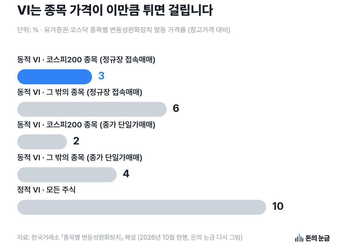 유가증권시장 종목별 변동성완화장치 발동 가격률 가로 막대그래프 — 동적 VI 코스피200 종목 3%, 그 밖의 종목 6%, 종가 단일가매매 2%·4%, 정적 VI 10%